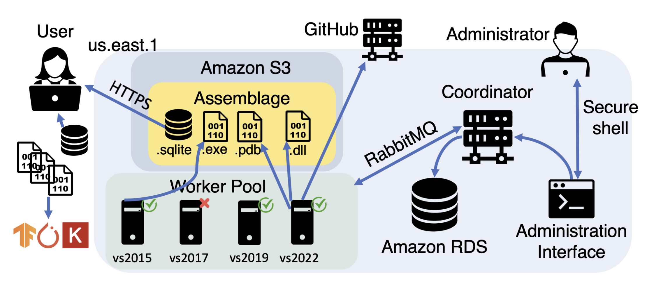 Assemblage's high-level system design